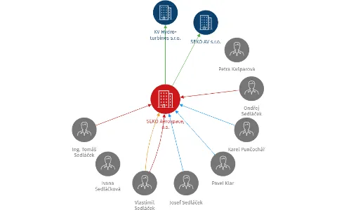 SEKO Aerospace, a.s., IČO: 25446592: vizualizace vztahů osob a společností