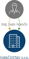 Vizualizace vztahů osob a společností - IVANČOSTAV s.r.o.