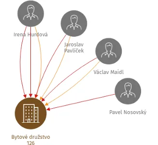 Bytové družstvo 126, IČO: 25441655: vizualizace vztahů osob a společností