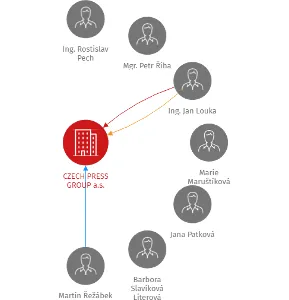 CZECH PRESS GROUP a.s., IČO: 25435825: vizualizace vztahů osob a společností