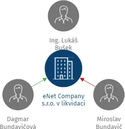 eNet Company s.r.o. v likvidaci, IČO: 25431862: vizualizace vztahů osob a společností