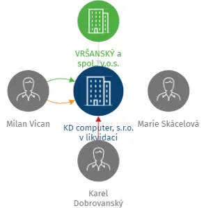KD computer, s.r.o. v likvidaci, IČO: 25430653: vizualizace vztahů osob a společností