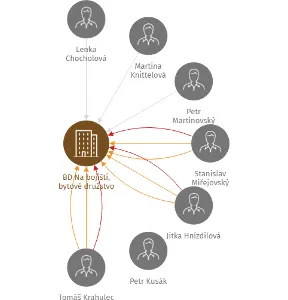 BD Na bojišti, bytové družstvo, IČO: 25427342: vizualizace vztahů osob a společností