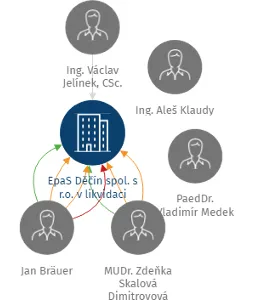 EpaS Děčín spol. s r.o. v likvidaci, IČO: 25427288: vizualizace vztahů osob a společností