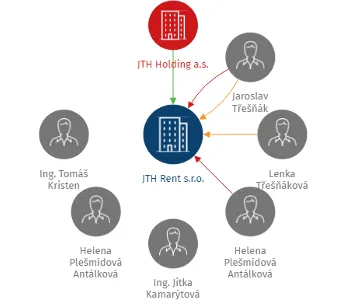 JTH Rent s.r.o., IČO: 25427121: vizualizace vztahů osob a společností