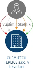 CHEMITECH TEPLICE s.r.o. v likvidaci, IČO: 25421484: vizualizace vztahů osob a společností