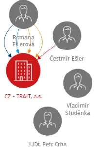 CZ - TRAIT, a.s., IČO: 25419170: vizualizace vztahů osob a společností