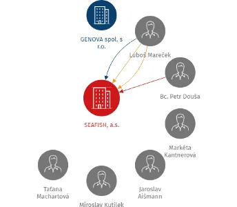 SEAFISH, a.s., IČO: 25413899: vizualizace vztahů osob a společností