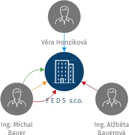 F E D S  s.r.o., IČO: 25411969: vizualizace vztahů osob a společností