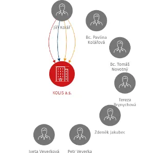 KOLIS a.s., IČO: 25410334: vizualizace vztahů osob a společností