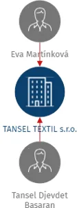 TANSEL TEXTIL s.r.o., IČO: 25401122: vizualizace vztahů osob a společností