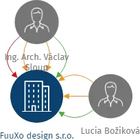 FuuXo design s.r.o., IČO: 25400932: vizualizace vztahů osob a společností