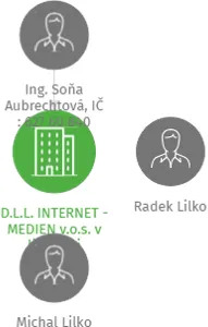 D.L.L. INTERNET - MEDIEN v.o.s. v likvidaci, IČO: 25431790: vizualizace vztahů osob a společností