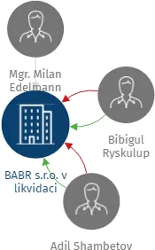 BABR s.r.o. v likvidaci, IČO: 25401157: vizualizace vztahů osob a společností