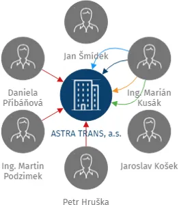 ASTRA TRANS, a.s., IČO: 25401670: vizualizace vztahů osob a společností