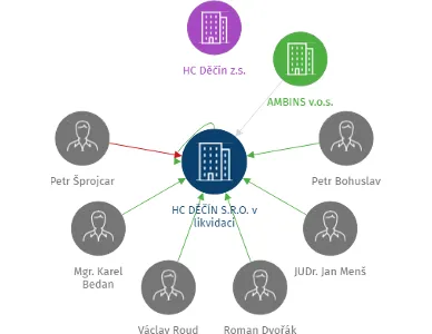 HC DĚČÍN S.R.O. v likvidaci, IČO: 25404393: vizualizace vztahů osob a společností