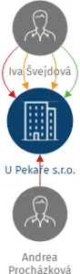U Pekaře s.r.o., IČO: 25404423: vizualizace vztahů osob a společností