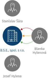 B.S.E., spol. s r.o., IČO: 25404652: vizualizace vztahů osob a společností