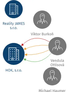 HOK, s.r.o., IČO: 25405055: vizualizace vztahů osob a společností