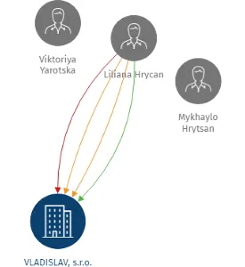 VLADISLAV, s.r.o., IČO: 25405781: vizualizace vztahů osob a společností