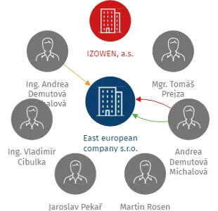 Vizualizace vztahů osob a společností - East european company s.r.o.