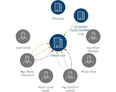 Vizualizace vztahů osob a společností - JOALIS s.r.o.