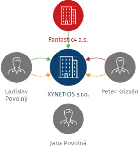 XYNETIOS s.r.o., IČO: 25408542: vizualizace vztahů osob a společností