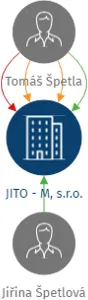 JITO - M, s.r.o., IČO: 25408577: vizualizace vztahů osob a společností