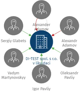 DI-TEST spol. s r.o. v likvidaci, IČO: 25409956: vizualizace vztahů osob a společností