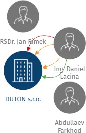 DUTON s.r.o., IČO: 25410369: vizualizace vztahů osob a společností