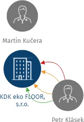 KDK eko FLOOR, s.r.o., IČO: 25410393: vizualizace vztahů osob a společností