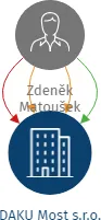 DAKU Most s.r.o., IČO: 25411586: vizualizace vztahů osob a společností