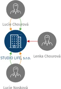 STUDIO LIFE, s.r.o., IČO: 25413961: vizualizace vztahů osob a společností
