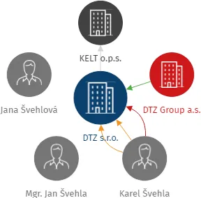 DTZ s.r.o., IČO: 25414119: vizualizace vztahů osob a společností