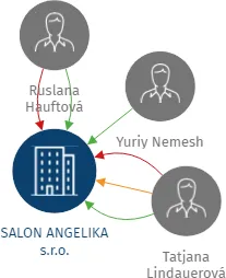 SALON ANGELIKA s.r.o., IČO: 25416588: vizualizace vztahů osob a společností