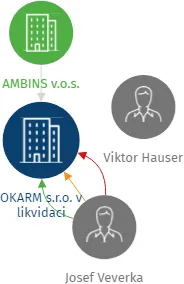 OKARM s.r.o. v likvidaci, IČO: 25416596: vizualizace vztahů osob a společností