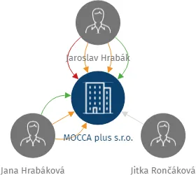 MOCCA plus s.r.o., IČO: 25416651: vizualizace vztahů osob a společností