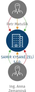 SAMIR KYSANÉ ZELÍ s.r.o., IČO: 25416677: vizualizace vztahů osob a společností