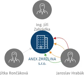 ANEX ZMRZLINA s.r.o., IČO: 25416685: vizualizace vztahů osob a společností