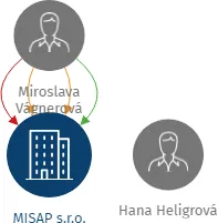 MISAP s.r.o., IČO: 25418009: vizualizace vztahů osob a společností