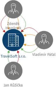 TravelSoft s.r.o., IČO: 25418017: vizualizace vztahů osob a společností