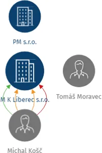 M K Liberec s.r.o., IČO: 25418114: vizualizace vztahů osob a společností