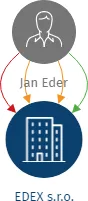 EDEX s.r.o., IČO: 25418122: vizualizace vztahů osob a společností