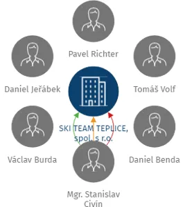 SKI TEAM TEPLICE, spol. s r.o., IČO: 25418190: vizualizace vztahů osob a společností