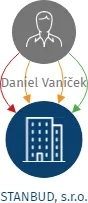STANBUD, s.r.o., IČO: 25418203: vizualizace vztahů osob a společností