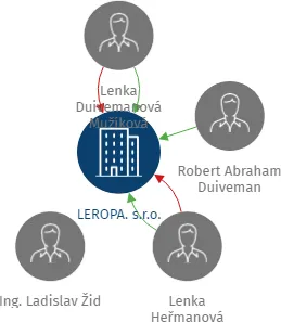 LEROPA. s.r.o., IČO: 25418238: vizualizace vztahů osob a společností
