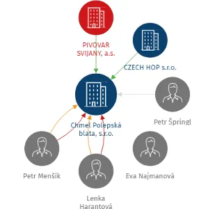 Chmel Polepská blata, s.r.o., IČO: 25418254: vizualizace vztahů osob a společností