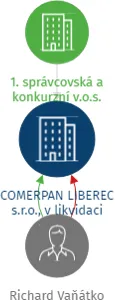 COMERPAN LIBEREC s.r.o., v likvidaci, IČO: 25418289: vizualizace vztahů osob a společností