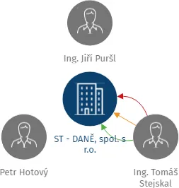 ST - DANĚ, spol. s r.o., IČO: 25418301: vizualizace vztahů osob a společností
