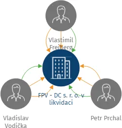 FPV - DC s. r. o. v likvidaci, IČO: 25418343: vizualizace vztahů osob a společností